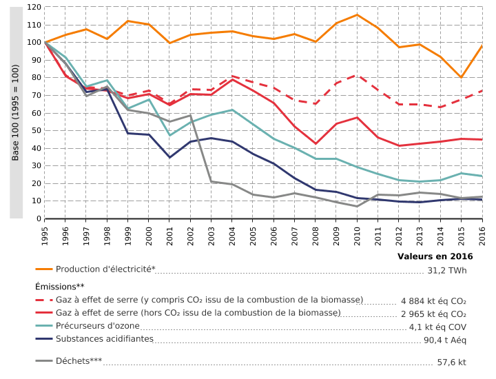 Éco-efficience du secteur de la production d’électricité en Wallonie